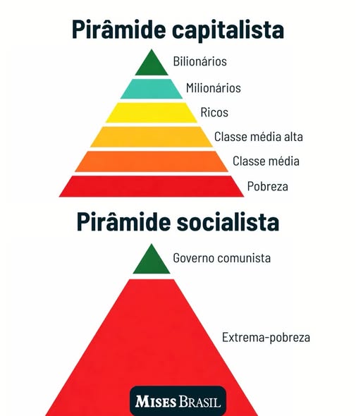 Pode ser uma imagem de texto que diz "Pirâmide capitalista Bilionários Milionários Ricos Classe média alta Classe média Pobreza Pirâmide socialista Governo comunista Extrema-pobreza MISESBRASIL MISES BRASIL"