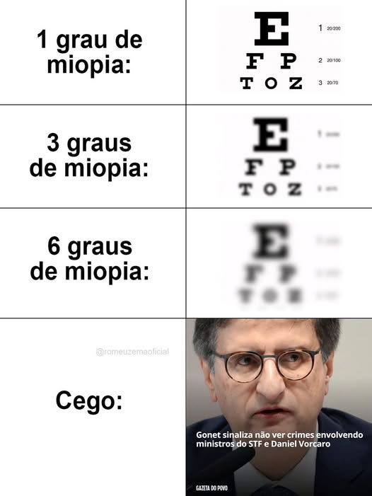 Pode ser uma imagem de óculos e texto que diz "1 grau de miopia: 1 20/200 2 20/100 E FP P TOZ z Ο 20/70 3 graus de miopia: E FP F TOZ 6 graus de miopia: E @romeuzemaoficial Cego: Gonet sinaliza não ver crimes envolvendo ministros do STF e Daniel Vorcaro GAZETA POVO"